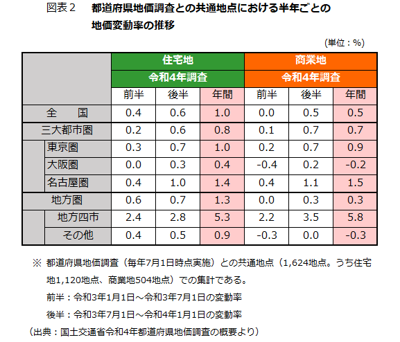 都道府県地価調査との共通地点における半年ごとの地価変動率推移